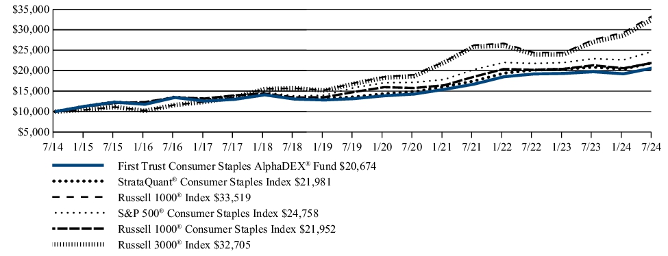 Fund Performance - Growth of 10K