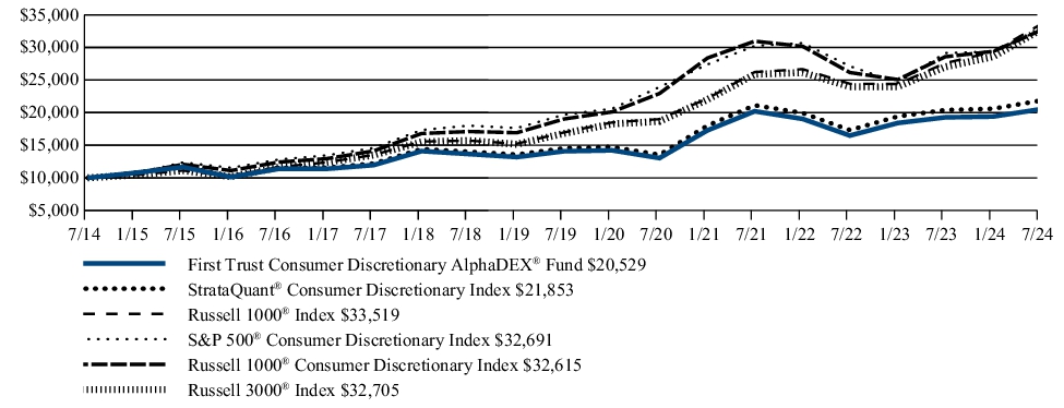 Fund Performance - Growth of 10K