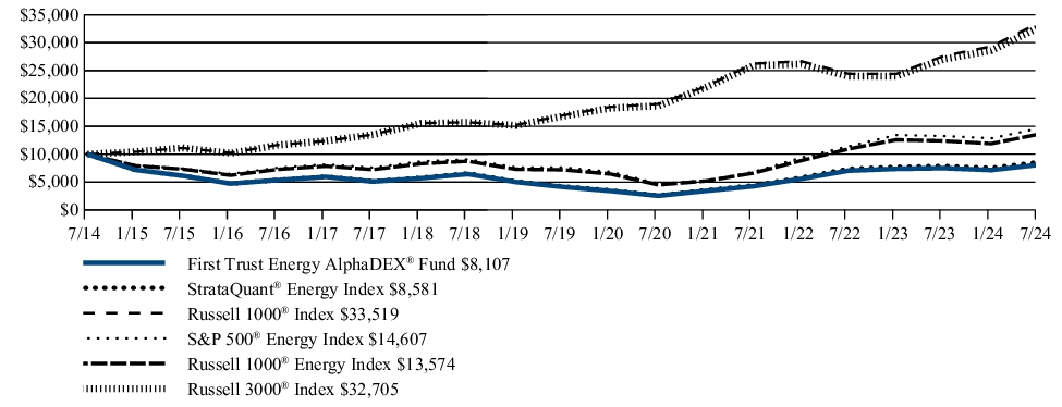 Fund Performance - Growth of 10K