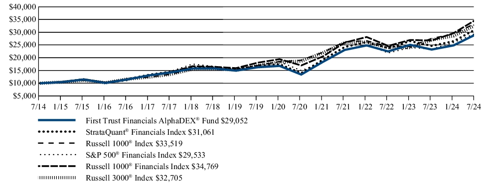 Fund Performance - Growth of 10K