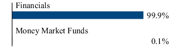 Graphical Representation - Allocation 2 Chart