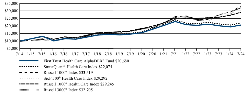 Fund Performance - Growth of 10K