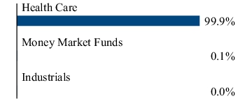 Graphical Representation - Allocation 2 Chart