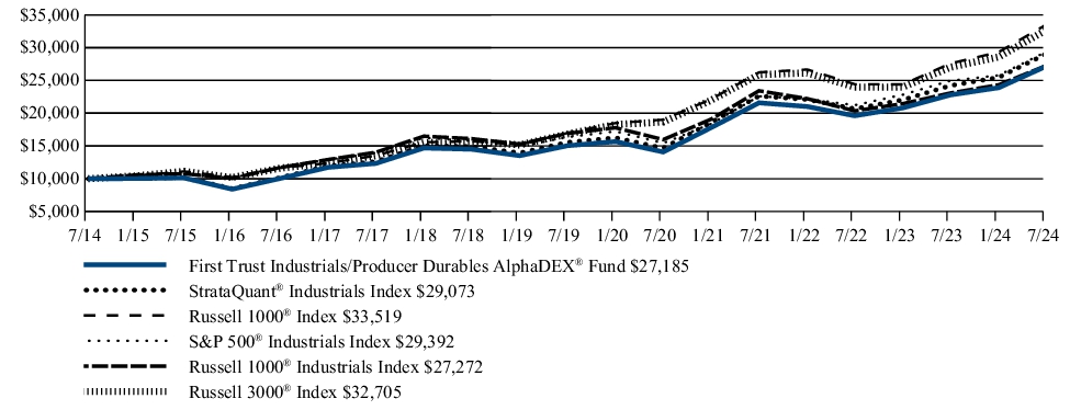 Fund Performance - Growth of 10K