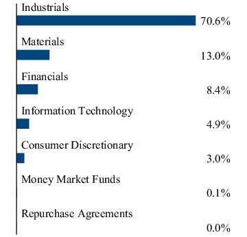 Graphical Representation - Allocation 2 Chart