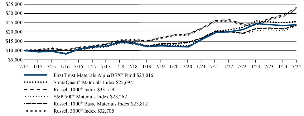 Fund Performance - Growth of 10K