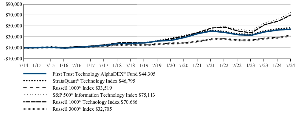 Fund Performance - Growth of 10K