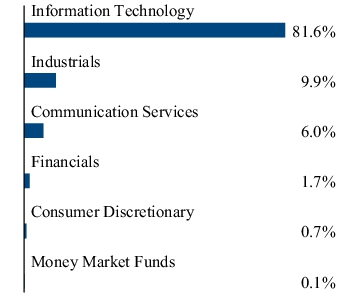 Graphical Representation - Allocation 2 Chart