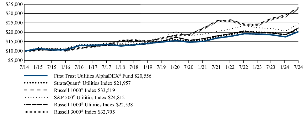 Fund Performance - Growth of 10K