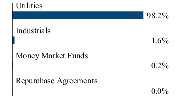 Graphical Representation - Allocation 2 Chart