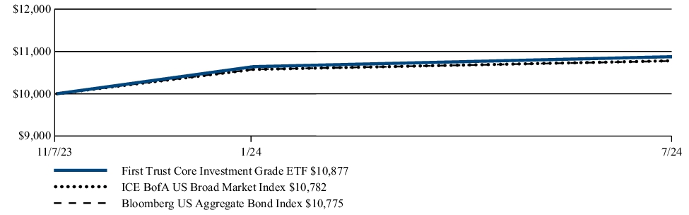 Fund Performance - Growth of 10K