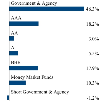 Graphical Representation - Allocation 2 Chart