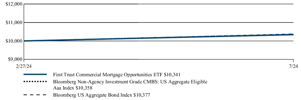 Fund Performance - Growth of 10K