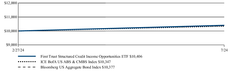 Fund Performance - Growth of 10K