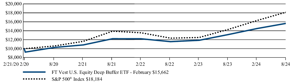 Fund Performance - Growth of 10K