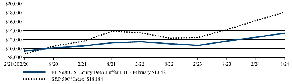 Fund Performance - Growth of 10K