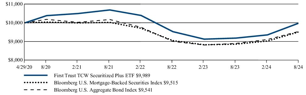 Fund Performance - Growth of 10K