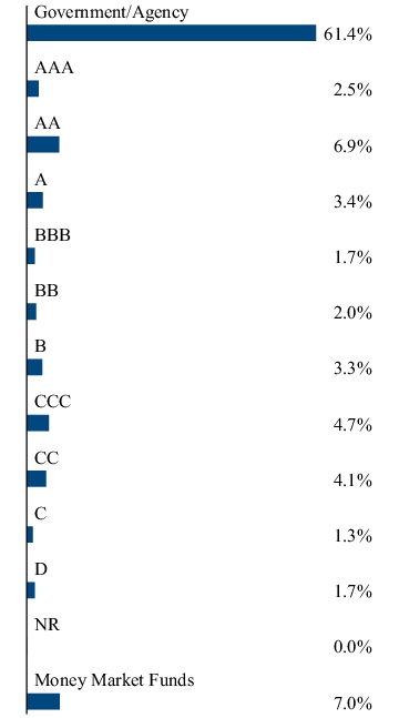 Graphical Representation - Allocation 2 Chart