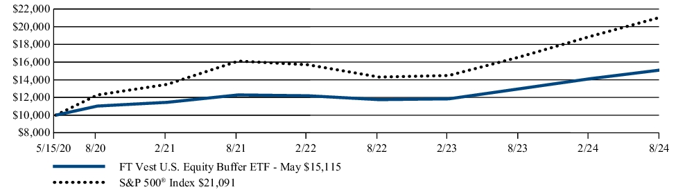 Fund Performance - Growth of 10K