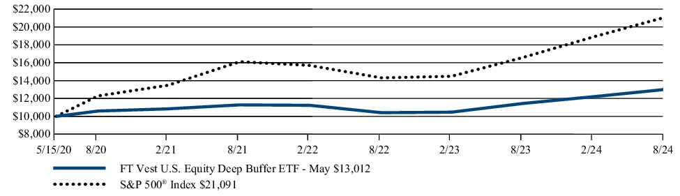 Fund Performance - Growth of 10K