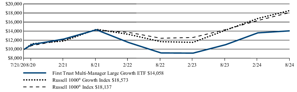 Fund Performance - Growth of 10K