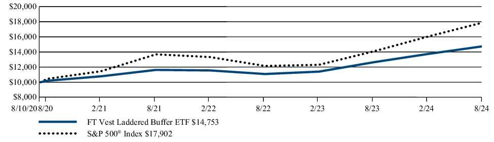 Fund Performance - Growth of 10K