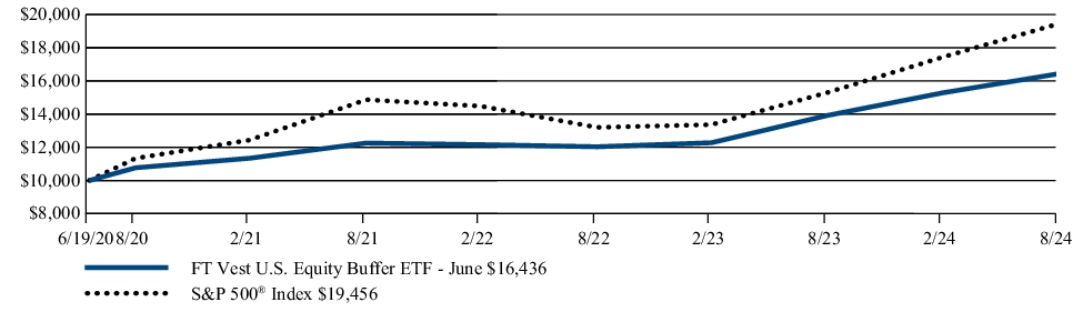 Fund Performance - Growth of 10K