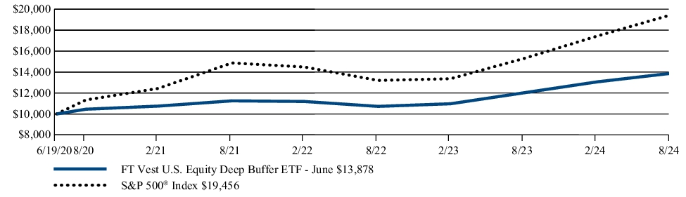 Fund Performance - Growth of 10K