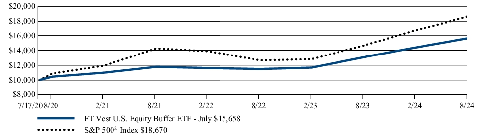 Fund Performance - Growth of 10K