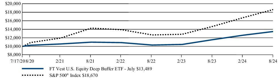 Fund Performance - Growth of 10K