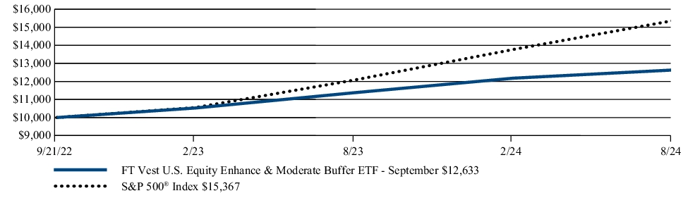 Fund Performance - Growth of 10K