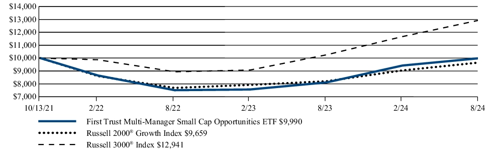 Fund Performance - Growth of 10K