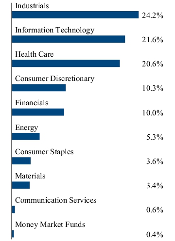 Graphical Representation - Allocation 2 Chart