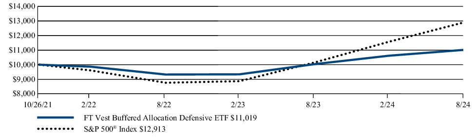 Fund Performance - Growth of 10K