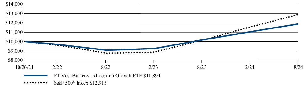 Fund Performance - Growth of 10K