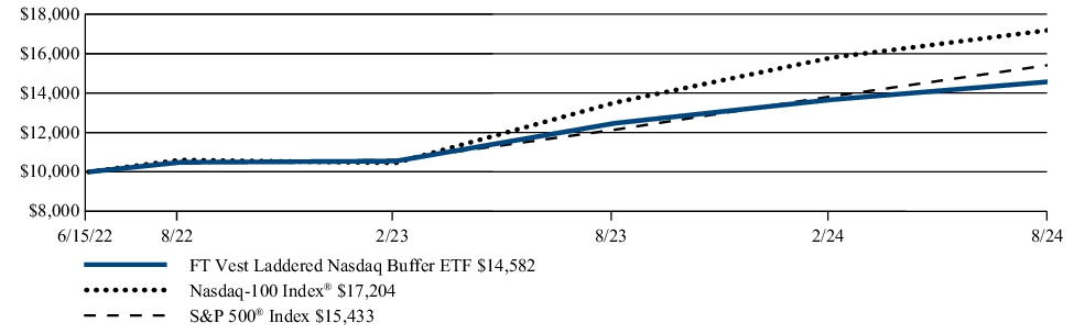 Fund Performance - Growth of 10K