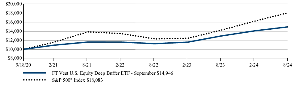 Fund Performance - Growth of 10K