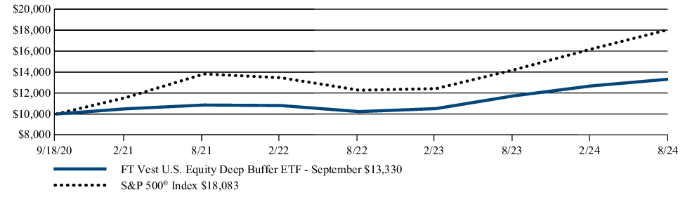 Fund Performance - Growth of 10K