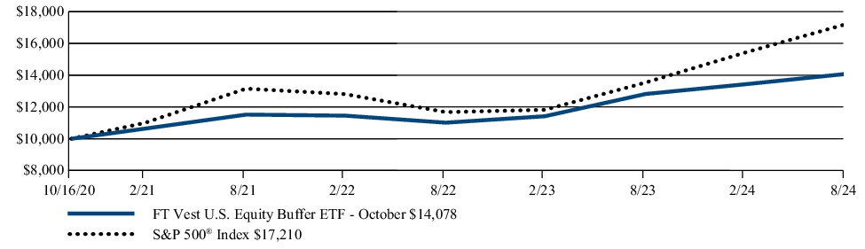 Fund Performance - Growth of 10K