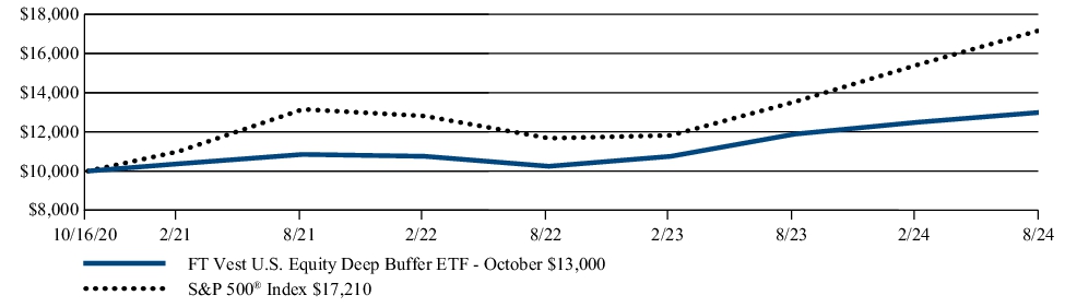 Fund Performance - Growth of 10K