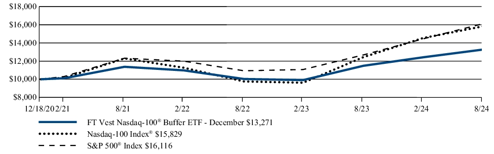 Fund Performance - Growth of 10K