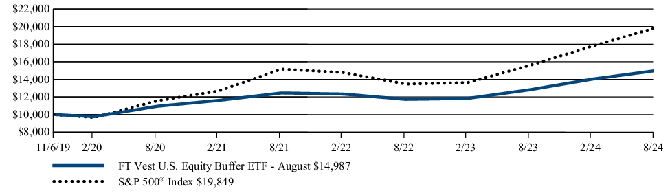 Fund Performance - Growth of 10K