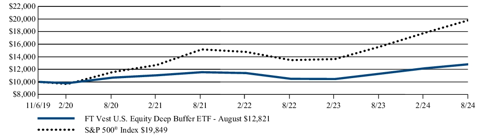 Fund Performance - Growth of 10K