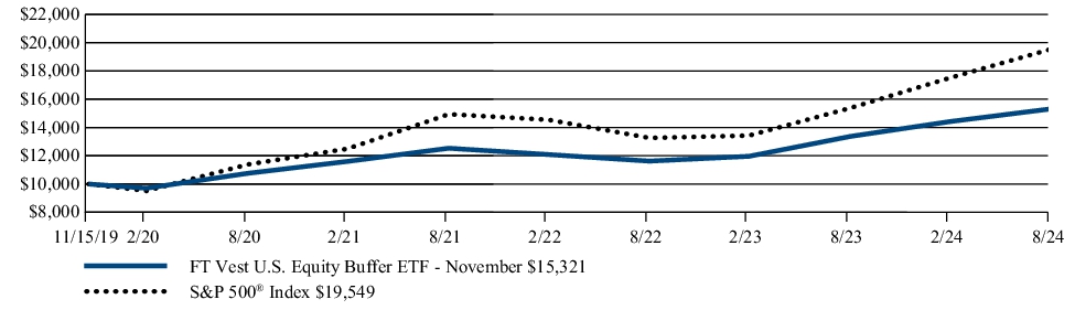 Fund Performance - Growth of 10K