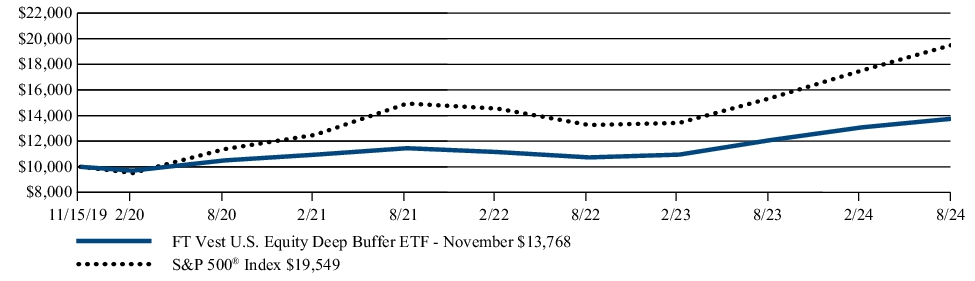 Fund Performance - Growth of 10K