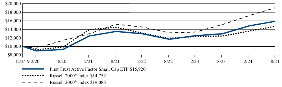 Fund Performance - Growth of 10K