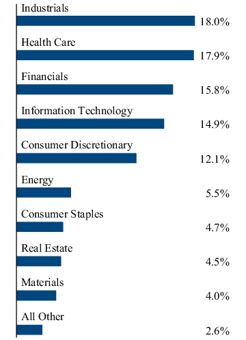 Graphical Representation - Allocation 2 Chart