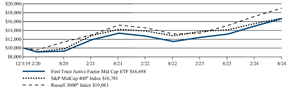 Fund Performance - Growth of 10K