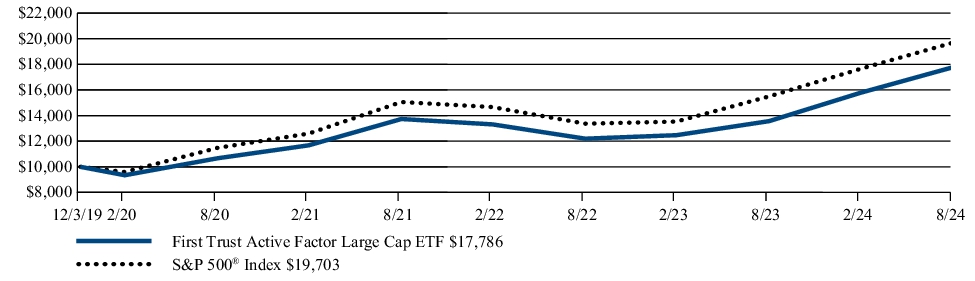 Fund Performance - Growth of 10K