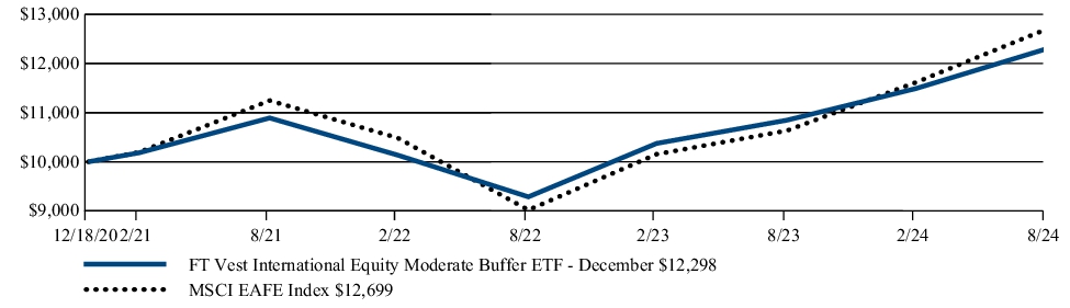 Fund Performance - Growth of 10K